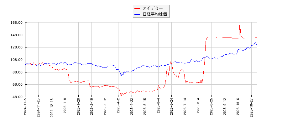 アイデミーと日経平均株価のパフォーマンス比較チャート