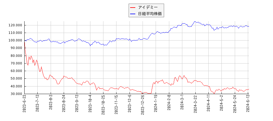 アイデミーと日経平均株価のパフォーマンス比較チャート