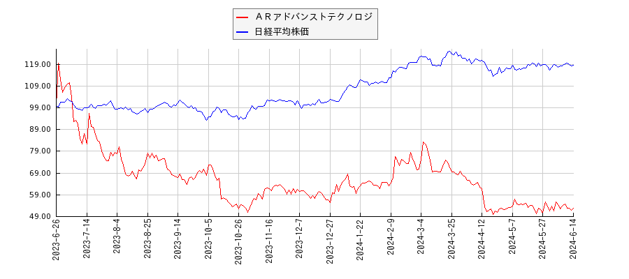 ＡＲアドバンストテクノロジと日経平均株価のパフォーマンス比較チャート