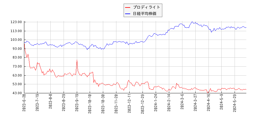 プロディライトと日経平均株価のパフォーマンス比較チャート