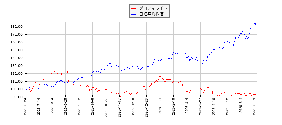 プロディライトと日経平均株価のパフォーマンス比較チャート