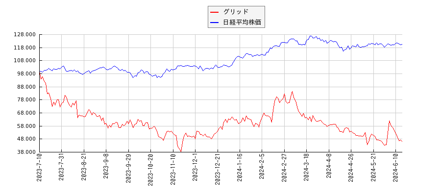 グリッドと日経平均株価のパフォーマンス比較チャート