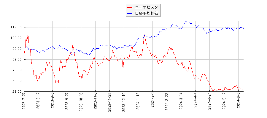 エコナビスタと日経平均株価のパフォーマンス比較チャート