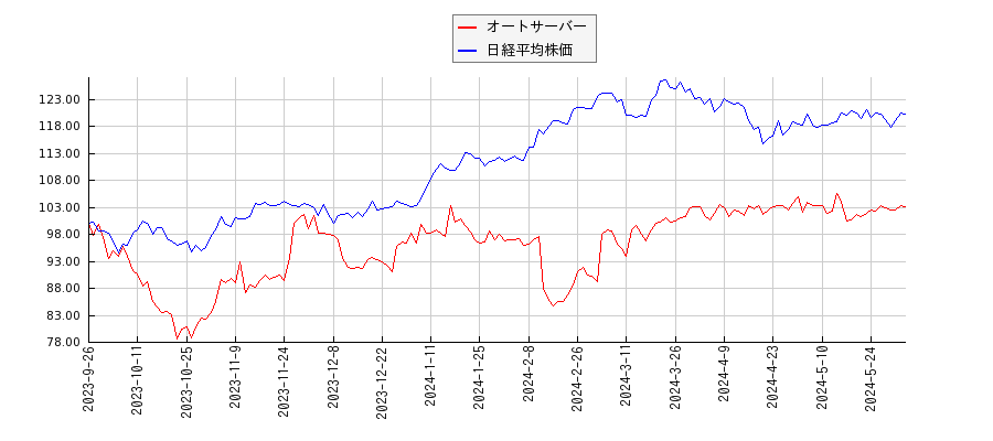 オートサーバーと日経平均株価のパフォーマンス比較チャート