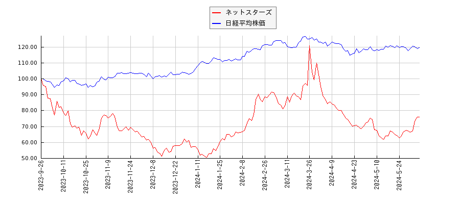 ネットスターズと日経平均株価のパフォーマンス比較チャート