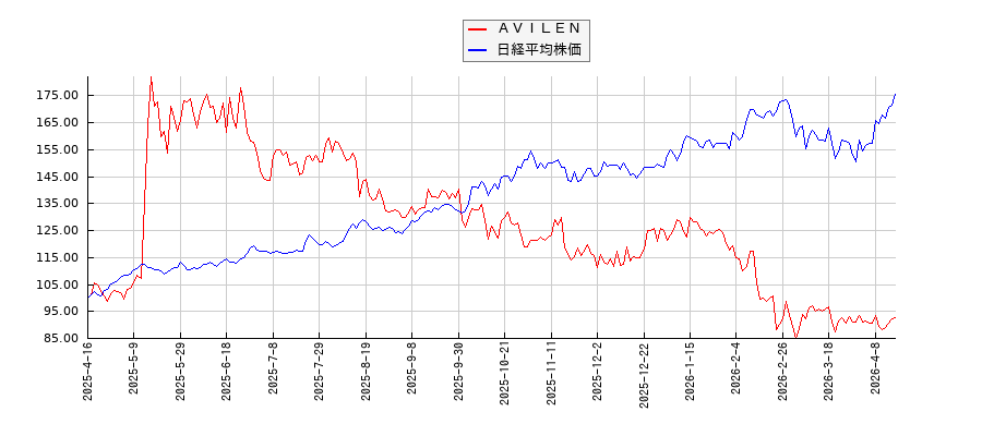 ＡＶＩＬＥＮと日経平均株価のパフォーマンス比較チャート