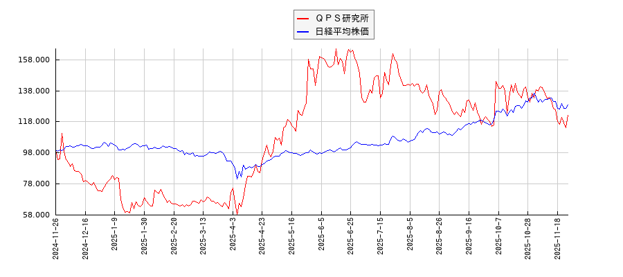 ＱＰＳ研究所と日経平均株価のパフォーマンス比較チャート