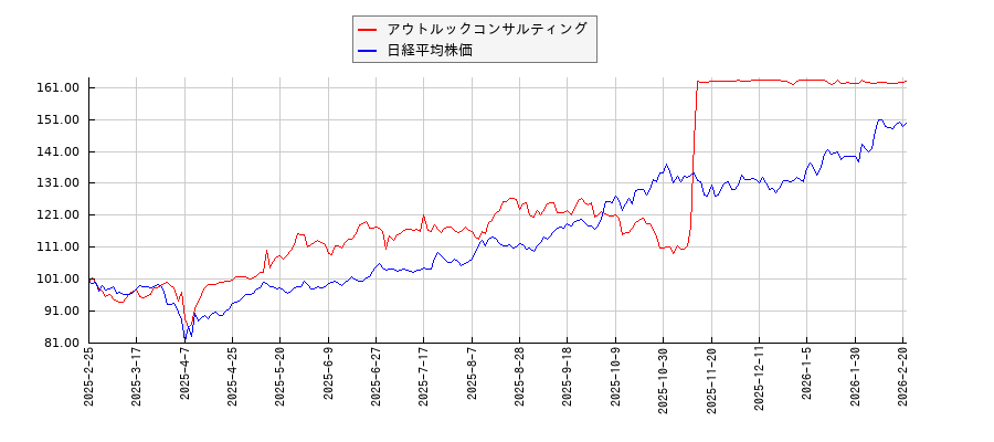 アウトルックコンサルティングと日経平均株価のパフォーマンス比較チャート