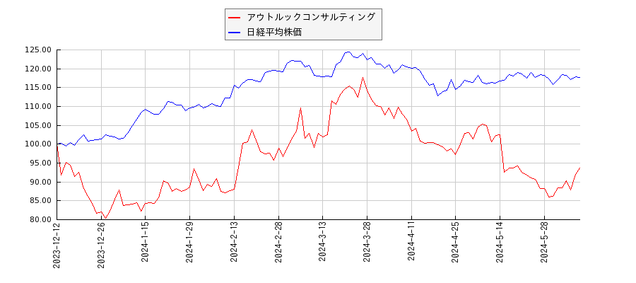 アウトルックコンサルティングと日経平均株価のパフォーマンス比較チャート