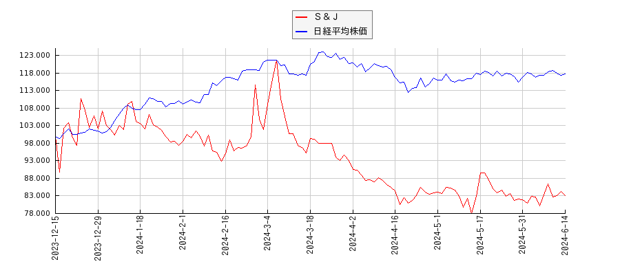 Ｓ＆Ｊと日経平均株価のパフォーマンス比較チャート