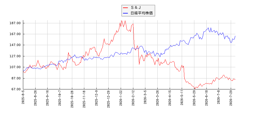 Ｓ＆Ｊと日経平均株価のパフォーマンス比較チャート