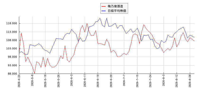 梅乃宿酒造と日経平均株価のパフォーマンス比較チャート