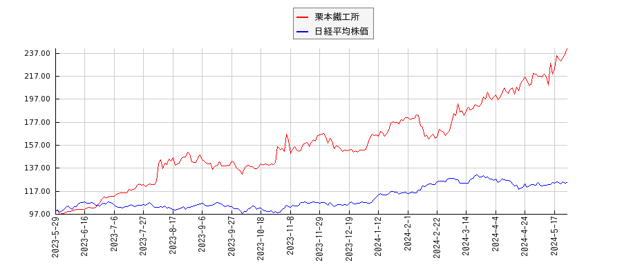 栗本鐵工所と日経平均株価のパフォーマンス比較チャート