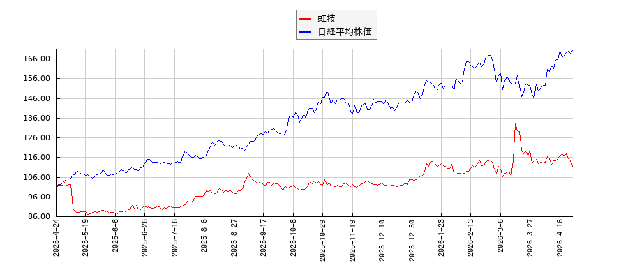 虹技と日経平均株価のパフォーマンス比較チャート