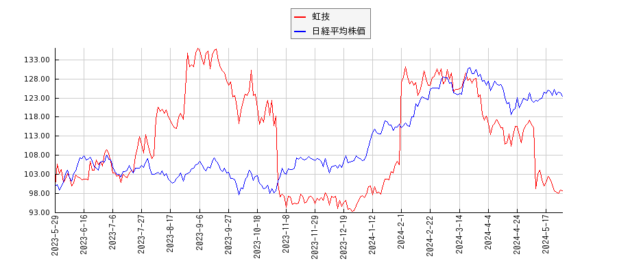 虹技と日経平均株価のパフォーマンス比較チャート