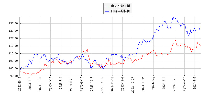 中央可鍛工業と日経平均株価のパフォーマンス比較チャート