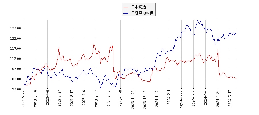 日本鋳造と日経平均株価のパフォーマンス比較チャート