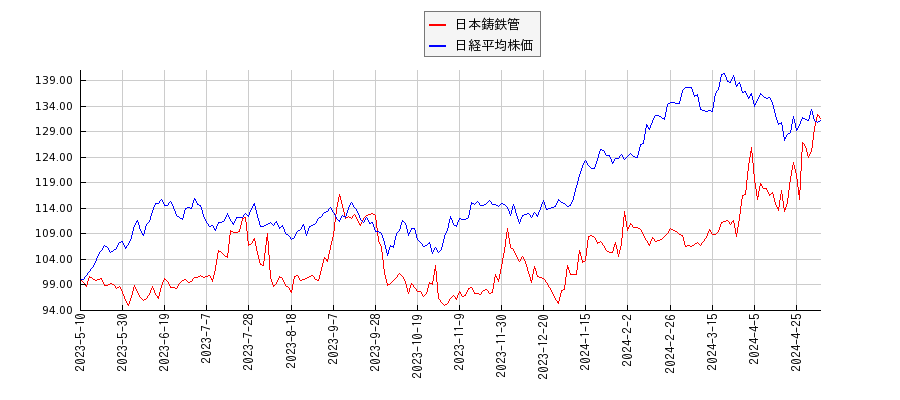 日本鋳鉄管と日経平均株価のパフォーマンス比較チャート