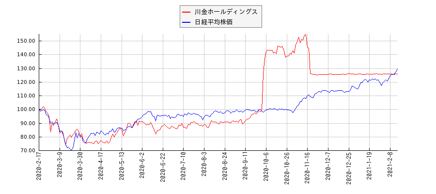 川金ホールディングスと日経平均株価のパフォーマンス比較チャート