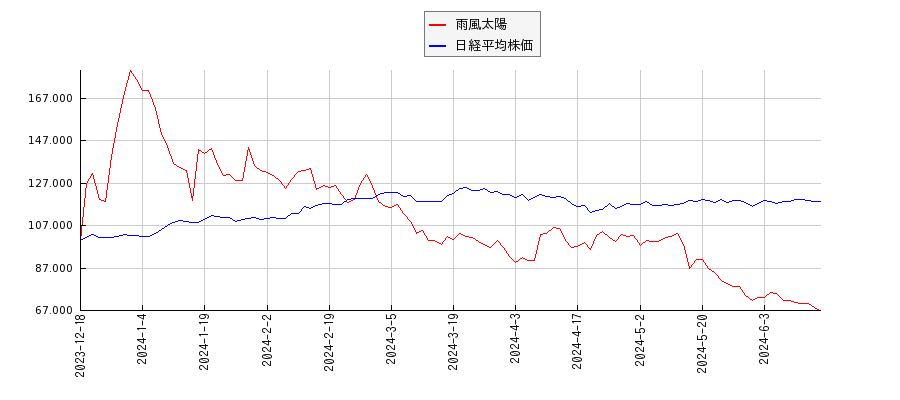 雨風太陽と日経平均株価のパフォーマンス比較チャート