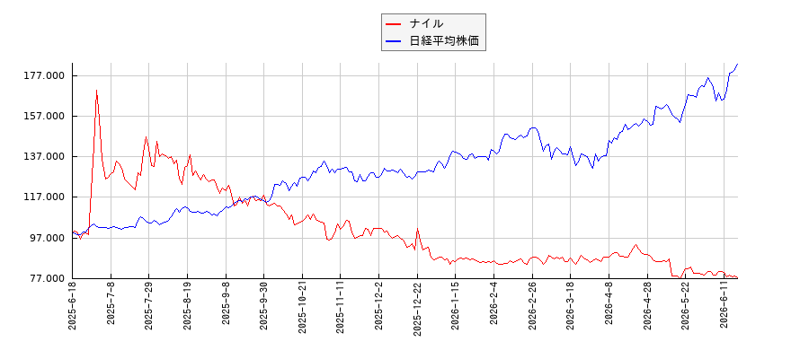 ナイルと日経平均株価のパフォーマンス比較チャート