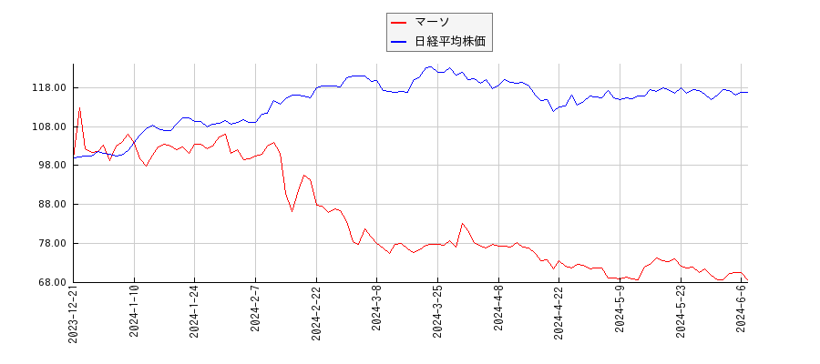 マーソと日経平均株価のパフォーマンス比較チャート