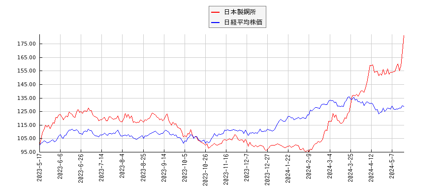 日本製鋼所と日経平均株価のパフォーマンス比較チャート