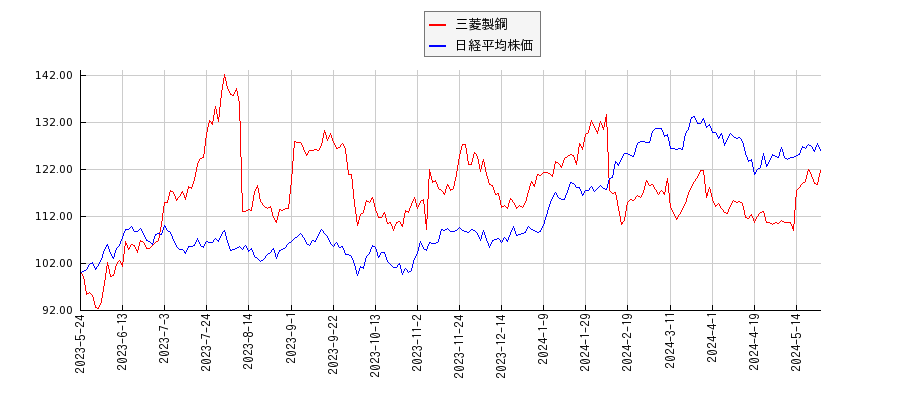 三菱製鋼と日経平均株価のパフォーマンス比較チャート