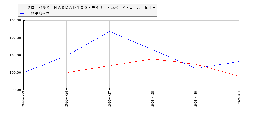 グローバルＸ　ＮＡＳＤＡＱ１００・デイリー・カバード・コール　ＥＴＦと日経平均株価のパフォーマンス比較チャート