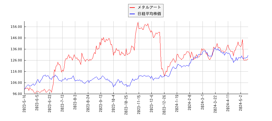 メタルアートと日経平均株価のパフォーマンス比較チャート