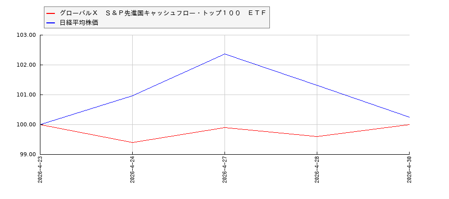 グローバルＸ　Ｓ＆Ｐ先進国キャッシュフロー・トップ１００　ＥＴＦと日経平均株価のパフォーマンス比較チャート