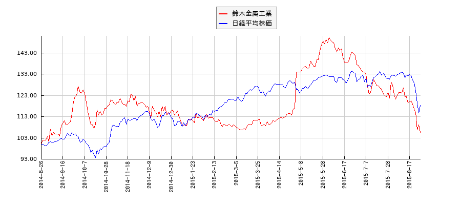鈴木金属工業と日経平均株価のパフォーマンス比較チャート