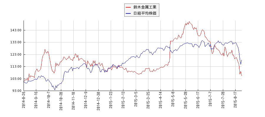 鈴木金属工業と日経平均株価のパフォーマンス比較チャート
