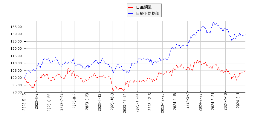日亜鋼業と日経平均株価のパフォーマンス比較チャート