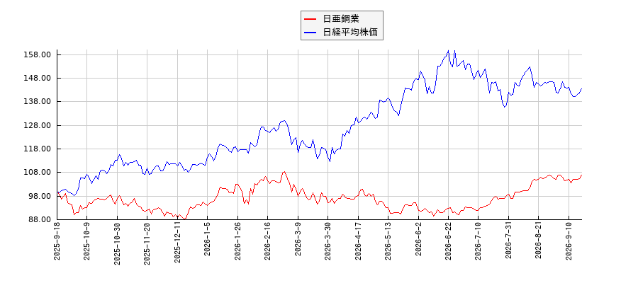 日亜鋼業と日経平均株価のパフォーマンス比較チャート