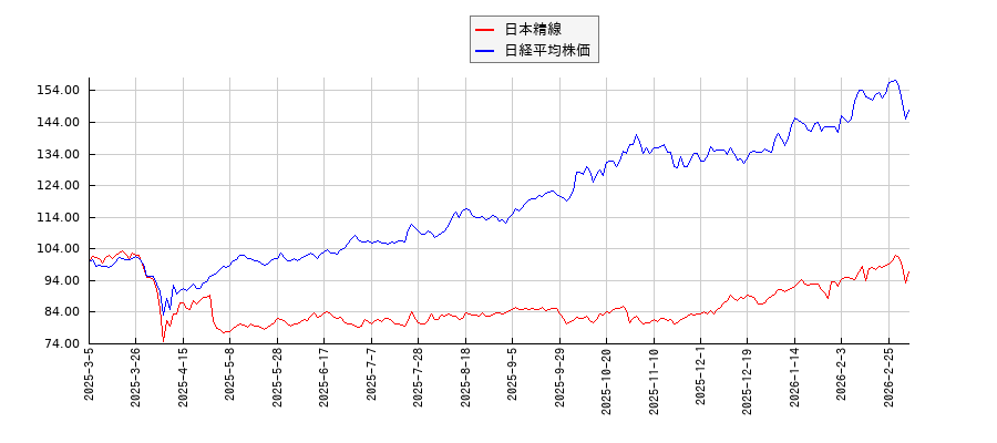 日本精線と日経平均株価のパフォーマンス比較チャート