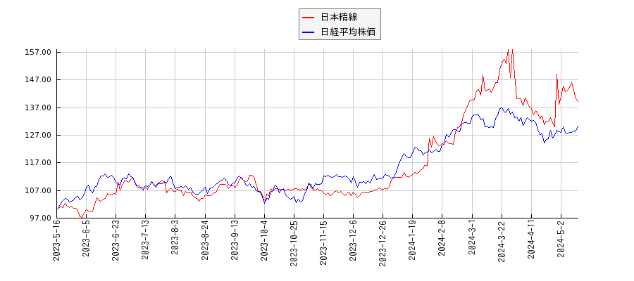 日本精線と日経平均株価のパフォーマンス比較チャート