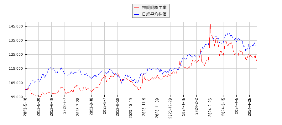 神鋼鋼線工業と日経平均株価のパフォーマンス比較チャート