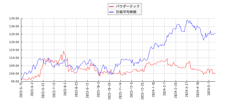 パウダーテックと日経平均株価のパフォーマンス比較チャート