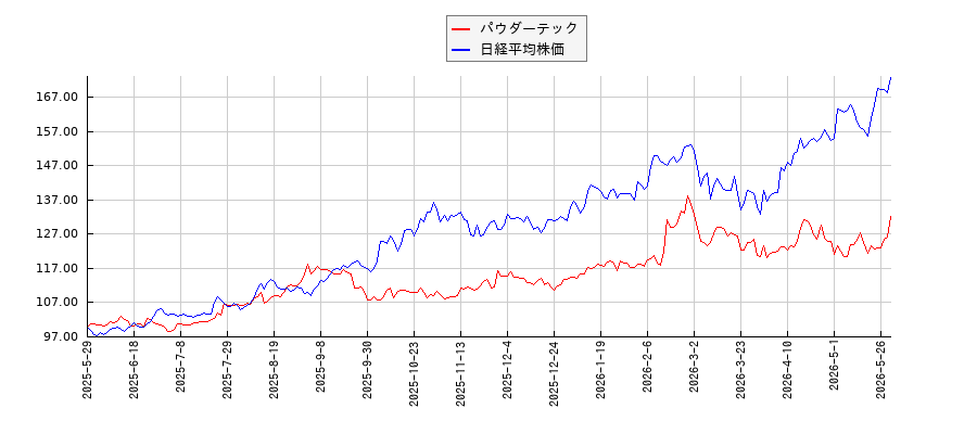 パウダーテックと日経平均株価のパフォーマンス比較チャート