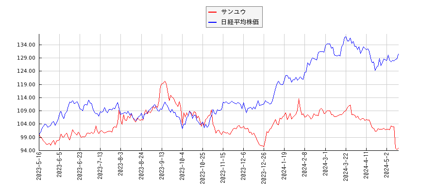 サンユウと日経平均株価のパフォーマンス比較チャート