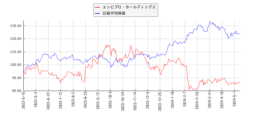エンビプロ・ホールディングスと日経平均株価のパフォーマンス比較チャート