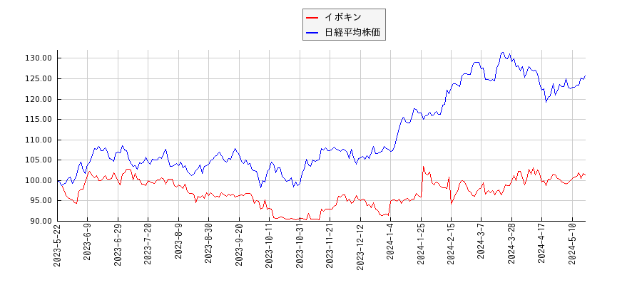 イボキンと日経平均株価のパフォーマンス比較チャート
