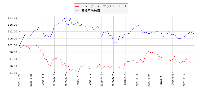 ｉシェアーズ　プラチナ　ＥＴＦと日経平均株価のパフォーマンス比較チャート