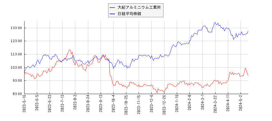 大紀アルミニウム工業所と日経平均株価のパフォーマンス比較チャート
