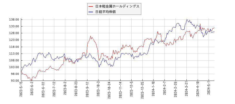 日本軽金属ホールディングスと日経平均株価のパフォーマンス比較チャート