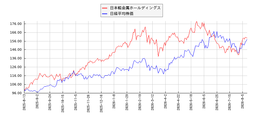 日本軽金属ホールディングスと日経平均株価のパフォーマンス比較チャート
