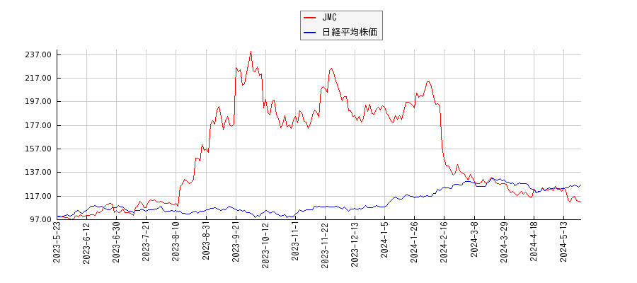 JMCと日経平均株価のパフォーマンス比較チャート