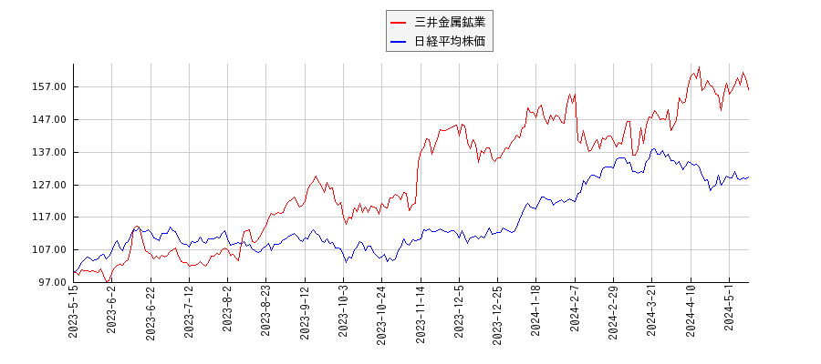 三井金属鉱業と日経平均株価のパフォーマンス比較チャート