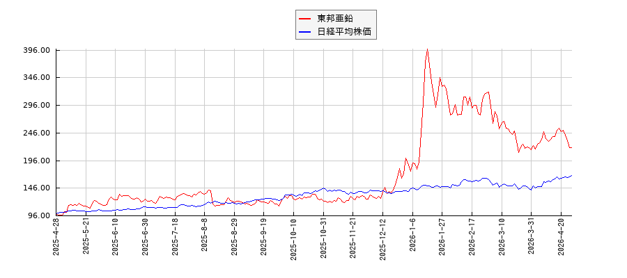 東邦亜鉛と日経平均株価のパフォーマンス比較チャート